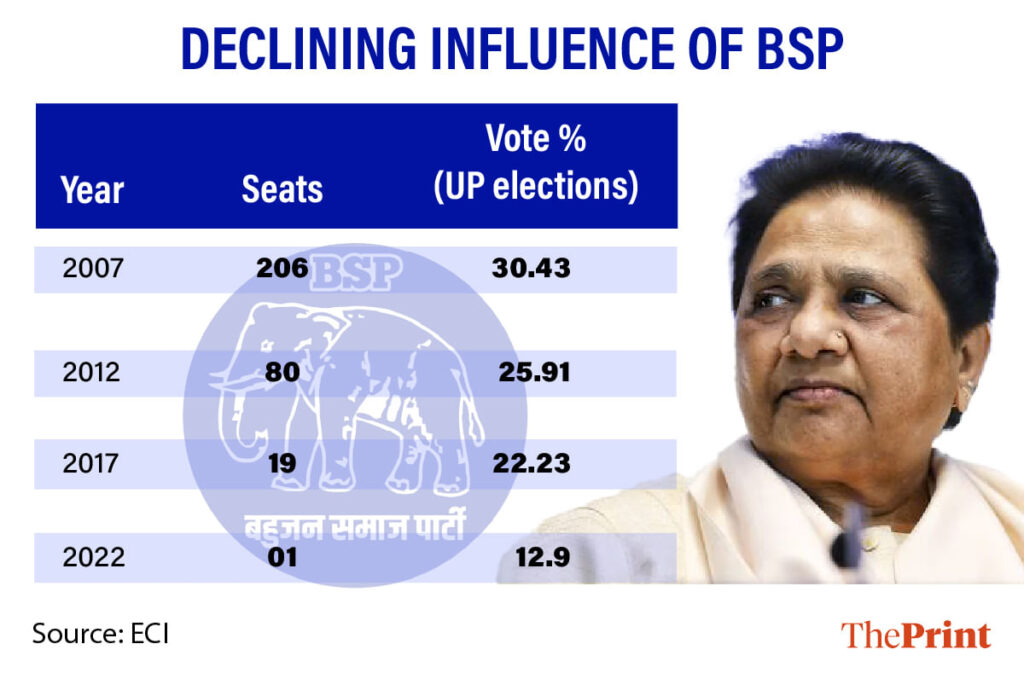 What BSP chief Mayawati is aiming for with Oct 9 ‘mega rally’ in Lucknow, her 1st in 4 yrs